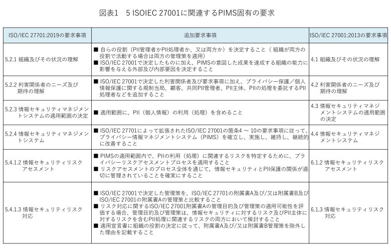 第2回 図表1 5 ISO IEC 27001に関連するPIMS固有の要求_page-0001 第2回 図表1 5 ISO IEC 27001に関連するPIMS固有の要求_page-0001