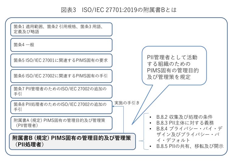 第2回 図表3 ISO IEC 27701 2019の附属書Bとは_page-0001 第2回 図表3 ISO IEC 27701 2019の附属書Bとは_page-0001